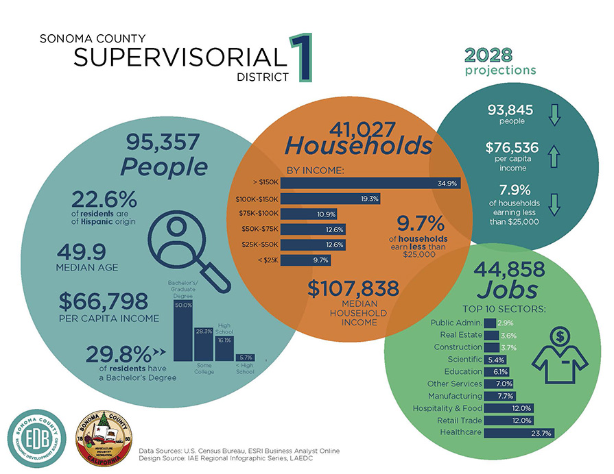 sonoma-county-supervisorial-district-1-infographic